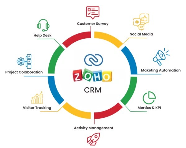 Zoho Automation Strategy: How to Choose Workflows That Improve Business Performance