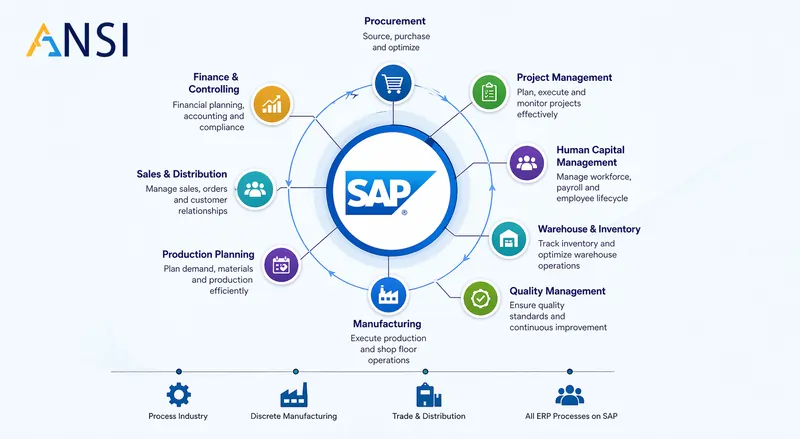 SAP Support Services in Milan, Italy for SAP ECC, SAP S/4HANA, SAP HANA and SAP Business One